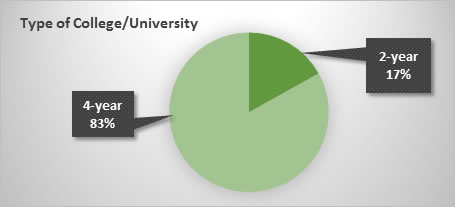 Pie chart showing 83% of Project career students are in 4-year institutions and 17% in 2-year programs.