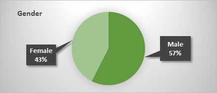 A pie chart showing that 57% of Project Career students are male and 43% female.